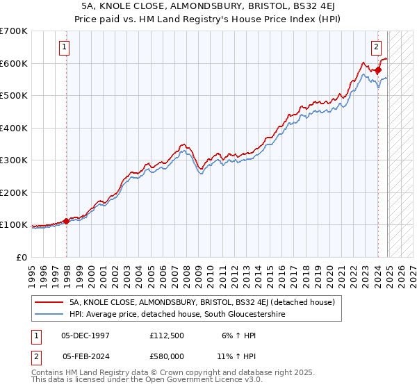 5A, KNOLE CLOSE, ALMONDSBURY, BRISTOL, BS32 4EJ: Price paid vs HM Land Registry's House Price Index