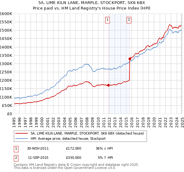 5A, LIME KILN LANE, MARPLE, STOCKPORT, SK6 6BX: Price paid vs HM Land Registry's House Price Index