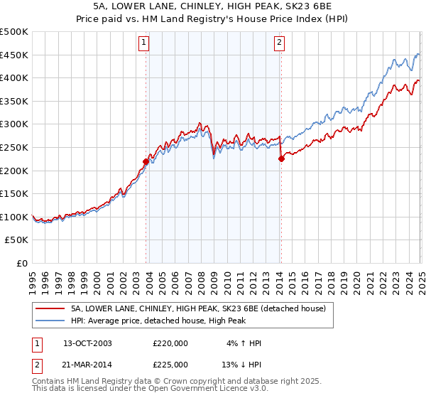 5A, LOWER LANE, CHINLEY, HIGH PEAK, SK23 6BE: Price paid vs HM Land Registry's House Price Index