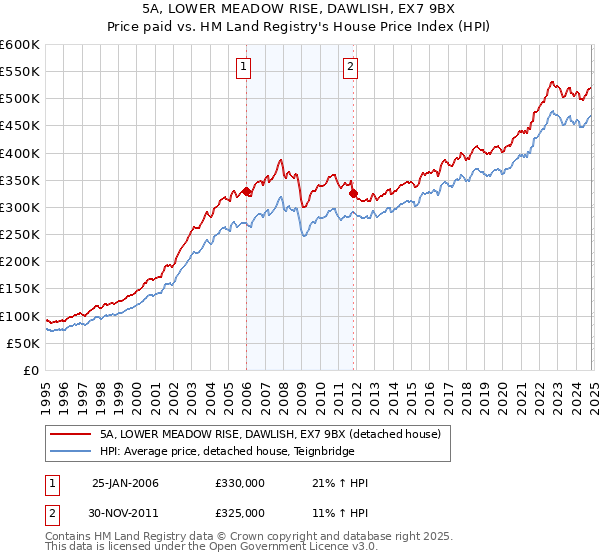 5A, LOWER MEADOW RISE, DAWLISH, EX7 9BX: Price paid vs HM Land Registry's House Price Index