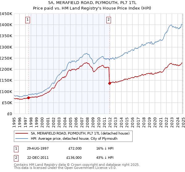 5A, MERAFIELD ROAD, PLYMOUTH, PL7 1TL: Price paid vs HM Land Registry's House Price Index