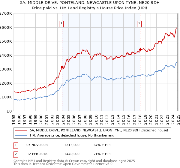 5A, MIDDLE DRIVE, PONTELAND, NEWCASTLE UPON TYNE, NE20 9DH: Price paid vs HM Land Registry's House Price Index