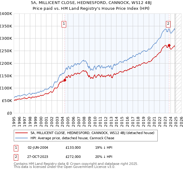 5A, MILLICENT CLOSE, HEDNESFORD, CANNOCK, WS12 4BJ: Price paid vs HM Land Registry's House Price Index