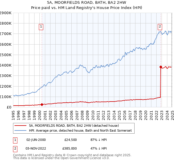 5A, MOORFIELDS ROAD, BATH, BA2 2HW: Price paid vs HM Land Registry's House Price Index