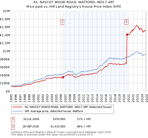 5A, NASCOT WOOD ROAD, WATFORD, WD17 4RT: Price paid vs HM Land Registry's House Price Index