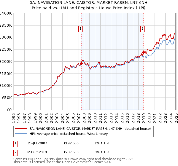 5A, NAVIGATION LANE, CAISTOR, MARKET RASEN, LN7 6NH: Price paid vs HM Land Registry's House Price Index