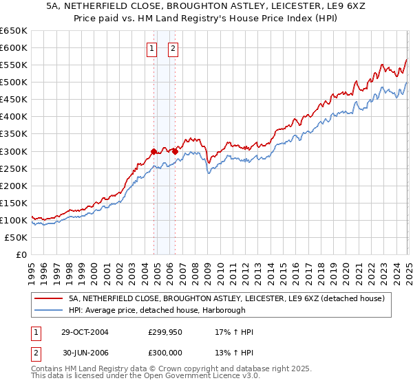 5A, NETHERFIELD CLOSE, BROUGHTON ASTLEY, LEICESTER, LE9 6XZ: Price paid vs HM Land Registry's House Price Index