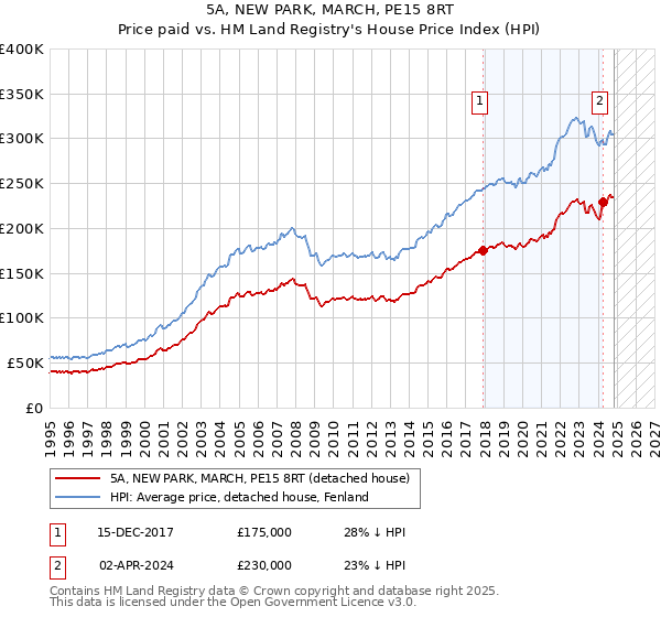 5A, NEW PARK, MARCH, PE15 8RT: Price paid vs HM Land Registry's House Price Index