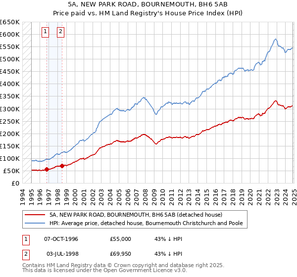 5A, NEW PARK ROAD, BOURNEMOUTH, BH6 5AB: Price paid vs HM Land Registry's House Price Index