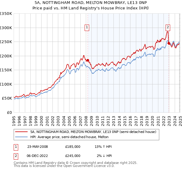 5A, NOTTINGHAM ROAD, MELTON MOWBRAY, LE13 0NP: Price paid vs HM Land Registry's House Price Index