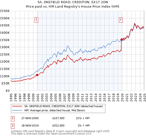 5A, OKEFIELD ROAD, CREDITON, EX17 2DN: Price paid vs HM Land Registry's House Price Index