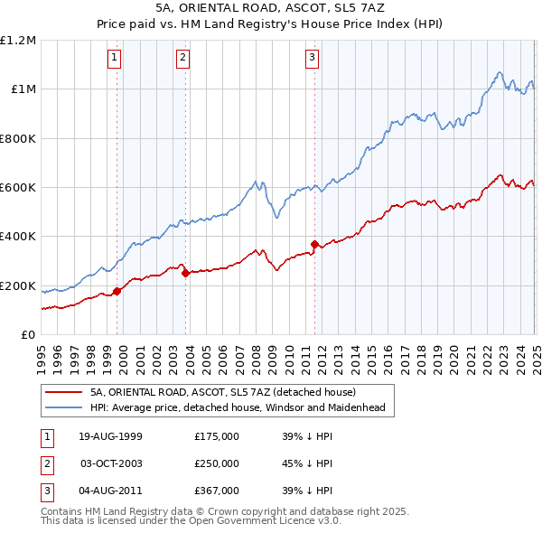 5A, ORIENTAL ROAD, ASCOT, SL5 7AZ: Price paid vs HM Land Registry's House Price Index