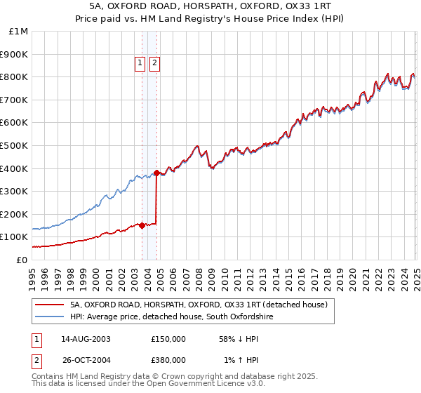 5A, OXFORD ROAD, HORSPATH, OXFORD, OX33 1RT: Price paid vs HM Land Registry's House Price Index