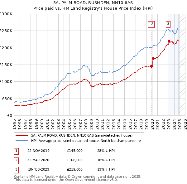 5A, PALM ROAD, RUSHDEN, NN10 6AS: Price paid vs HM Land Registry's House Price Index