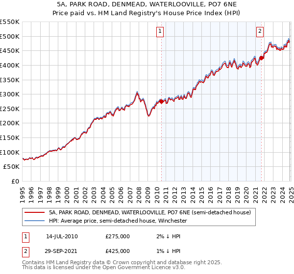 5A, PARK ROAD, DENMEAD, WATERLOOVILLE, PO7 6NE: Price paid vs HM Land Registry's House Price Index