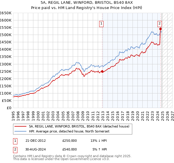 5A, REGIL LANE, WINFORD, BRISTOL, BS40 8AX: Price paid vs HM Land Registry's House Price Index