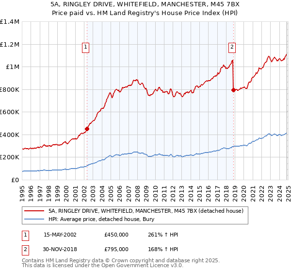 5A, RINGLEY DRIVE, WHITEFIELD, MANCHESTER, M45 7BX: Price paid vs HM Land Registry's House Price Index