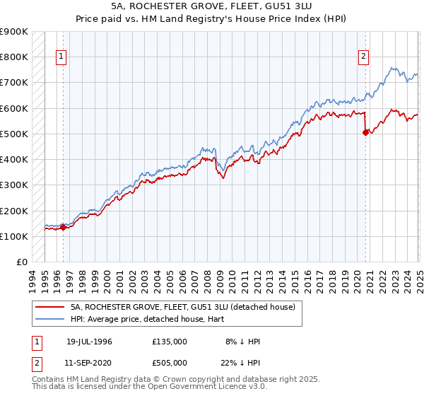 5A, ROCHESTER GROVE, FLEET, GU51 3LU: Price paid vs HM Land Registry's House Price Index