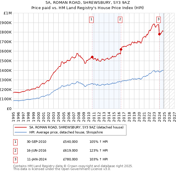 5A, ROMAN ROAD, SHREWSBURY, SY3 9AZ: Price paid vs HM Land Registry's House Price Index