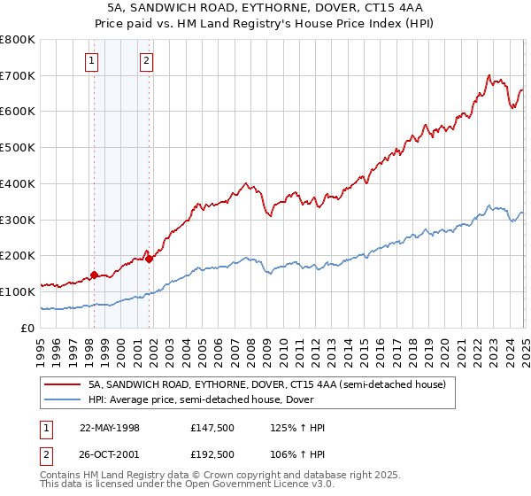 5A, SANDWICH ROAD, EYTHORNE, DOVER, CT15 4AA: Price paid vs HM Land Registry's House Price Index