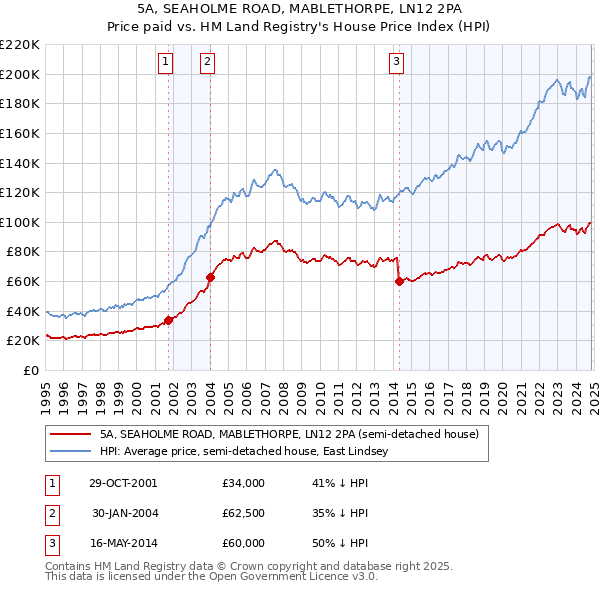 5A, SEAHOLME ROAD, MABLETHORPE, LN12 2PA: Price paid vs HM Land Registry's House Price Index