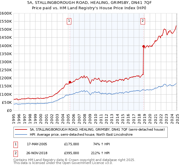 5A, STALLINGBOROUGH ROAD, HEALING, GRIMSBY, DN41 7QF: Price paid vs HM Land Registry's House Price Index