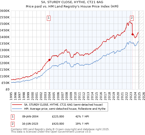 5A, STURDY CLOSE, HYTHE, CT21 6AG: Price paid vs HM Land Registry's House Price Index