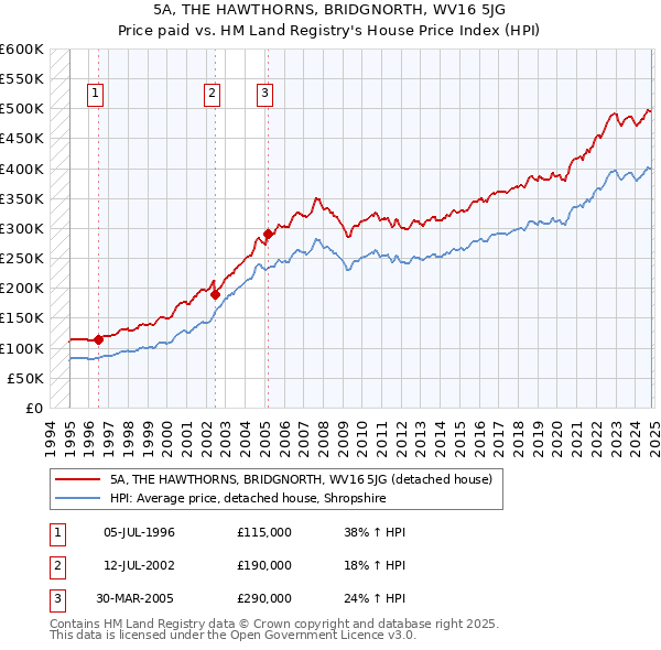 5A, THE HAWTHORNS, BRIDGNORTH, WV16 5JG: Price paid vs HM Land Registry's House Price Index