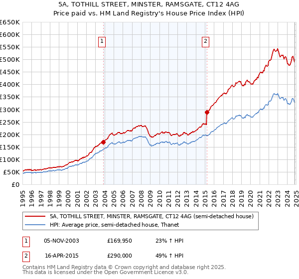 5A, TOTHILL STREET, MINSTER, RAMSGATE, CT12 4AG: Price paid vs HM Land Registry's House Price Index