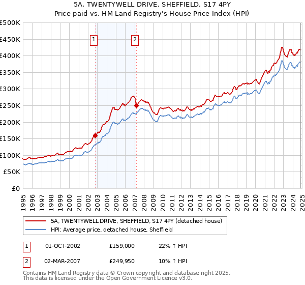 5A, TWENTYWELL DRIVE, SHEFFIELD, S17 4PY: Price paid vs HM Land Registry's House Price Index