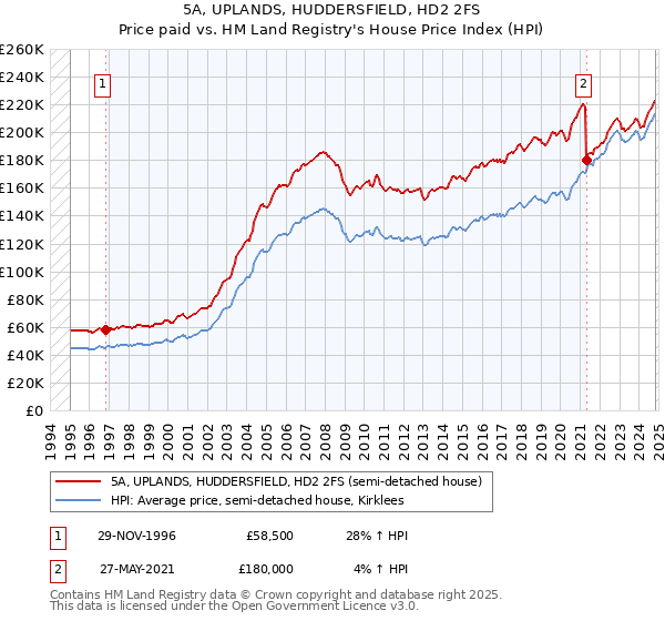 5A, UPLANDS, HUDDERSFIELD, HD2 2FS: Price paid vs HM Land Registry's House Price Index