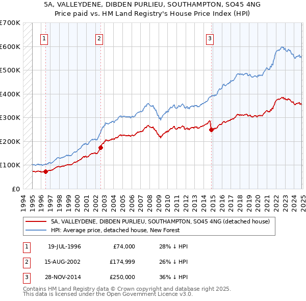 5A, VALLEYDENE, DIBDEN PURLIEU, SOUTHAMPTON, SO45 4NG: Price paid vs HM Land Registry's House Price Index