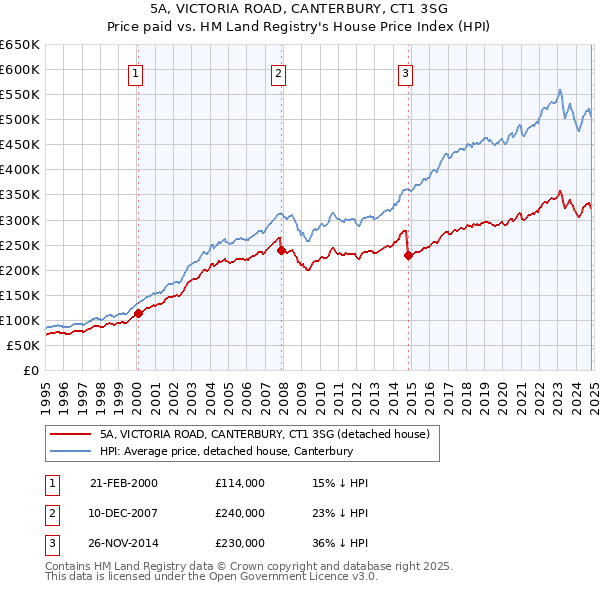 5A, VICTORIA ROAD, CANTERBURY, CT1 3SG: Price paid vs HM Land Registry's House Price Index