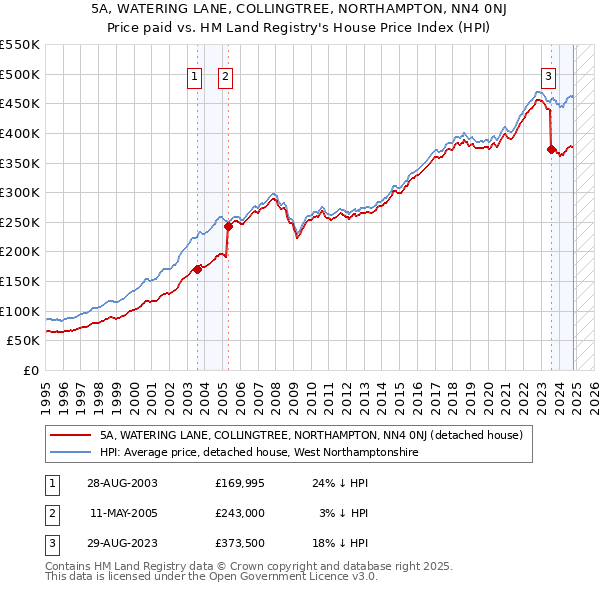 5A, WATERING LANE, COLLINGTREE, NORTHAMPTON, NN4 0NJ: Price paid vs HM Land Registry's House Price Index