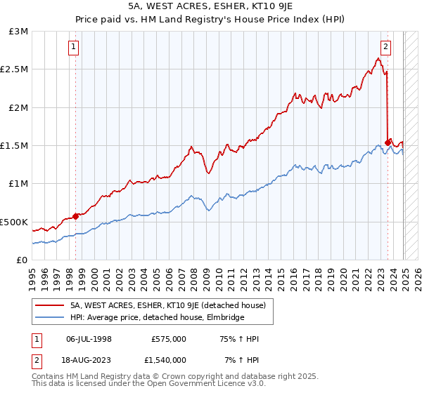 5A, WEST ACRES, ESHER, KT10 9JE: Price paid vs HM Land Registry's House Price Index