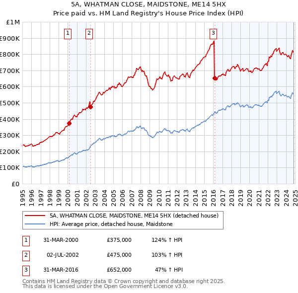 5A, WHATMAN CLOSE, MAIDSTONE, ME14 5HX: Price paid vs HM Land Registry's House Price Index