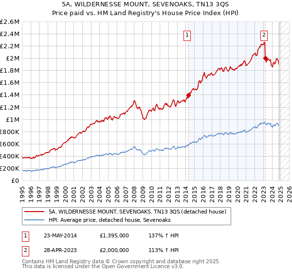 5A, WILDERNESSE MOUNT, SEVENOAKS, TN13 3QS: Price paid vs HM Land Registry's House Price Index