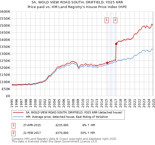 5A, WOLD VIEW ROAD SOUTH, DRIFFIELD, YO25 6RR: Price paid vs HM Land Registry's House Price Index