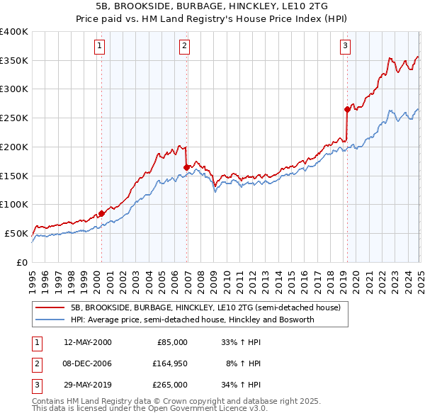 5B, BROOKSIDE, BURBAGE, HINCKLEY, LE10 2TG: Price paid vs HM Land Registry's House Price Index