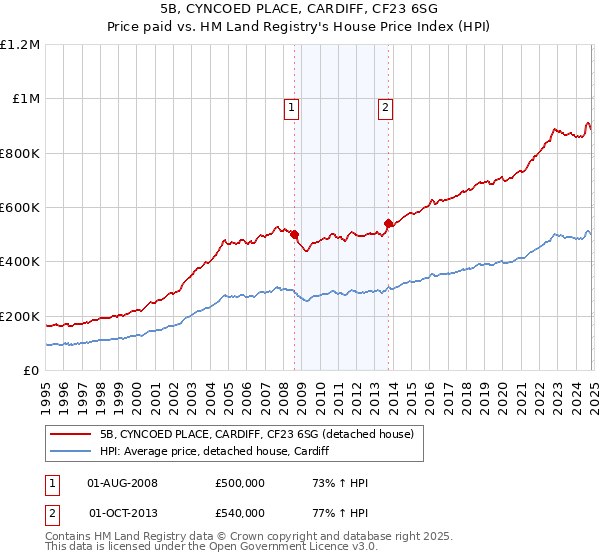 5B, CYNCOED PLACE, CARDIFF, CF23 6SG: Price paid vs HM Land Registry's House Price Index