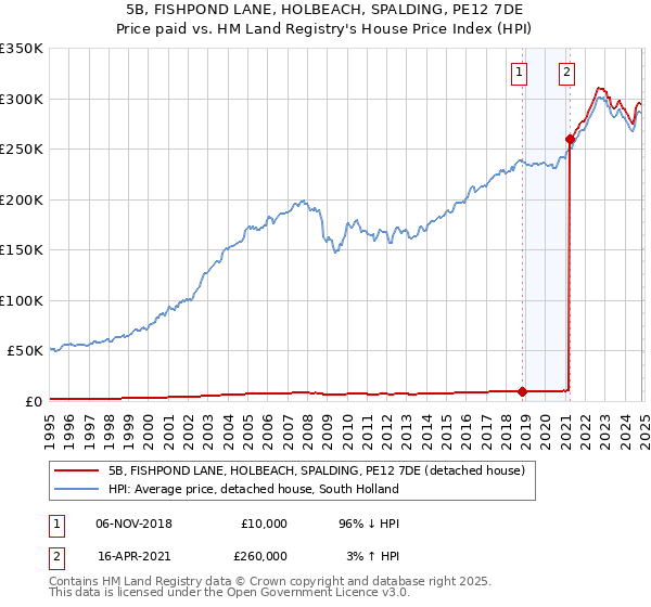 5B, FISHPOND LANE, HOLBEACH, SPALDING, PE12 7DE: Price paid vs HM Land Registry's House Price Index