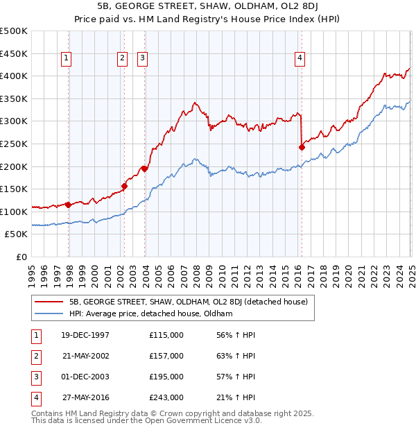 5B, GEORGE STREET, SHAW, OLDHAM, OL2 8DJ: Price paid vs HM Land Registry's House Price Index