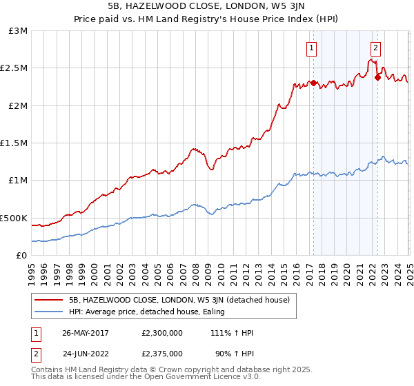 5B, HAZELWOOD CLOSE, LONDON, W5 3JN: Price paid vs HM Land Registry's House Price Index