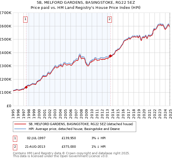 5B, MELFORD GARDENS, BASINGSTOKE, RG22 5EZ: Price paid vs HM Land Registry's House Price Index