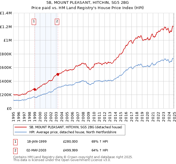 5B, MOUNT PLEASANT, HITCHIN, SG5 2BG: Price paid vs HM Land Registry's House Price Index