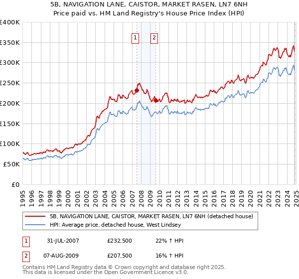 5B, NAVIGATION LANE, CAISTOR, MARKET RASEN, LN7 6NH: Price paid vs HM Land Registry's House Price Index