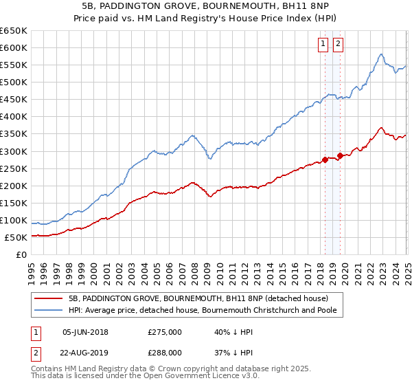 5B, PADDINGTON GROVE, BOURNEMOUTH, BH11 8NP: Price paid vs HM Land Registry's House Price Index