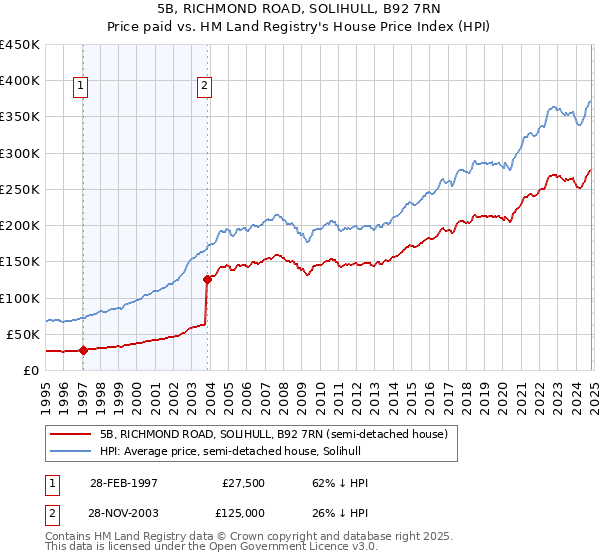 5B, RICHMOND ROAD, SOLIHULL, B92 7RN: Price paid vs HM Land Registry's House Price Index