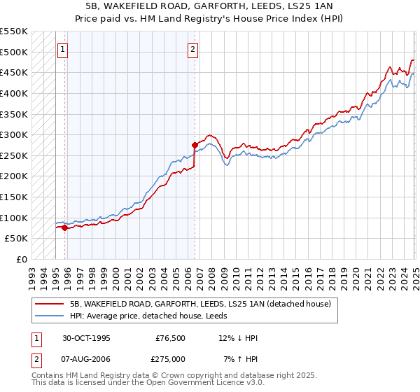 5B, WAKEFIELD ROAD, GARFORTH, LEEDS, LS25 1AN: Price paid vs HM Land Registry's House Price Index