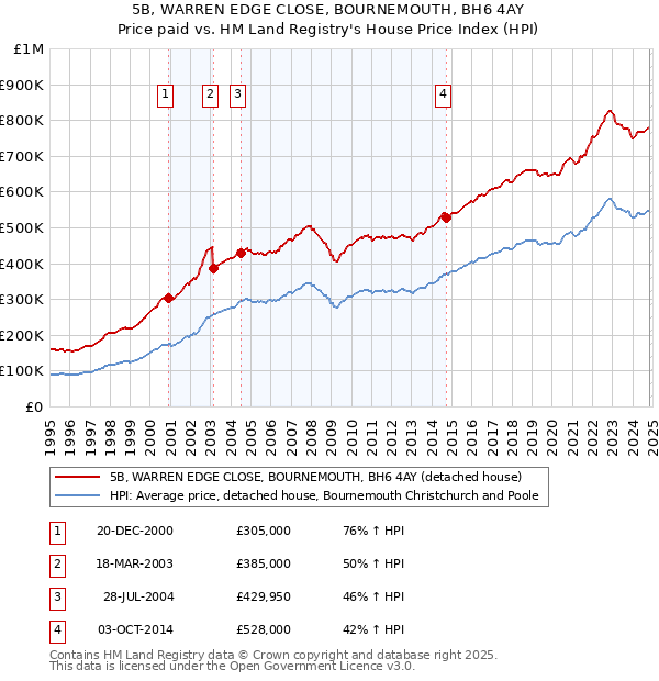 5B, WARREN EDGE CLOSE, BOURNEMOUTH, BH6 4AY: Price paid vs HM Land Registry's House Price Index